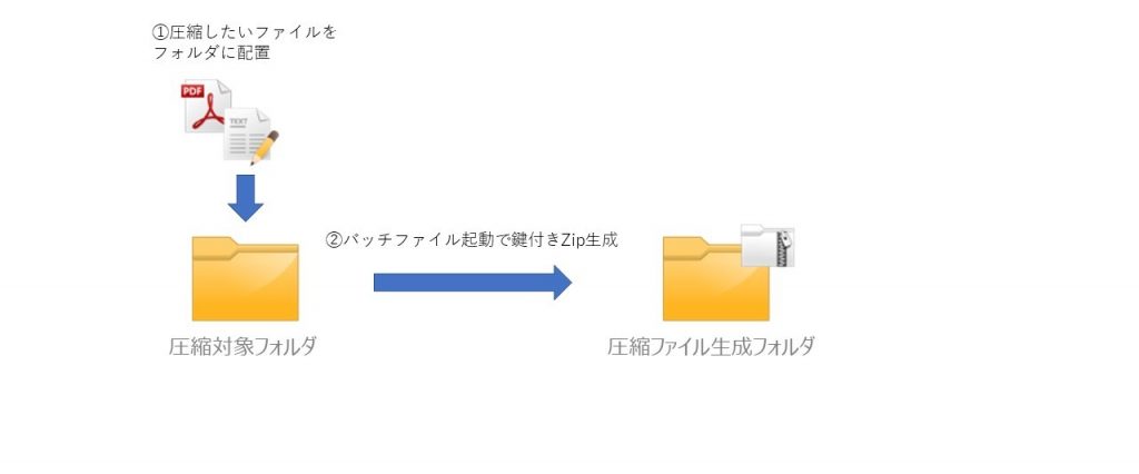 バッチファイルでパスワード付きzip作成 It Port