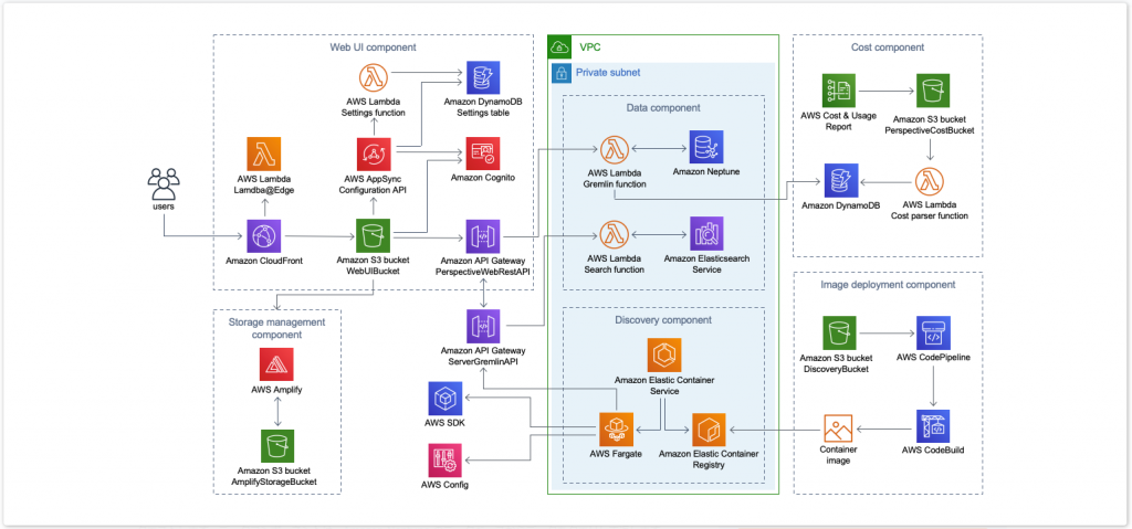 Aws Perspectiveで構成図を作成してみる It Port