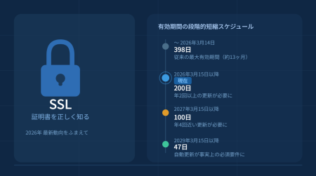 SSL証明書の「1年有効」が終わる ―2026年以降の証明書管理を整理する